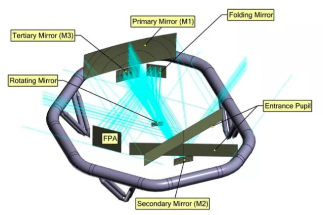 Optical paths for light in within the spacecraft 